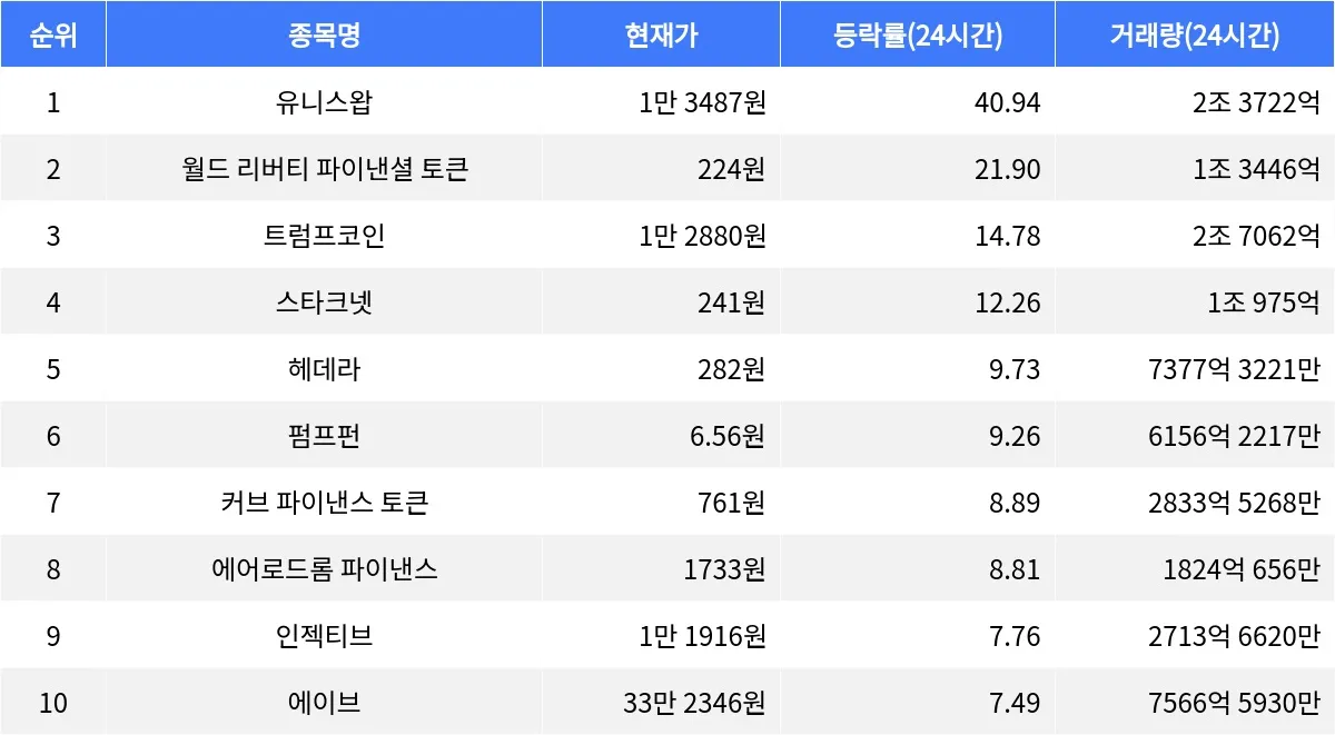 유니스왑, 시가총액 300위권 24시간 등락률 1위 상승세 주목