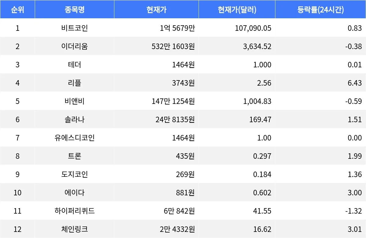 리플 6.43% 상승, 비트코인 소폭 상승세 유지