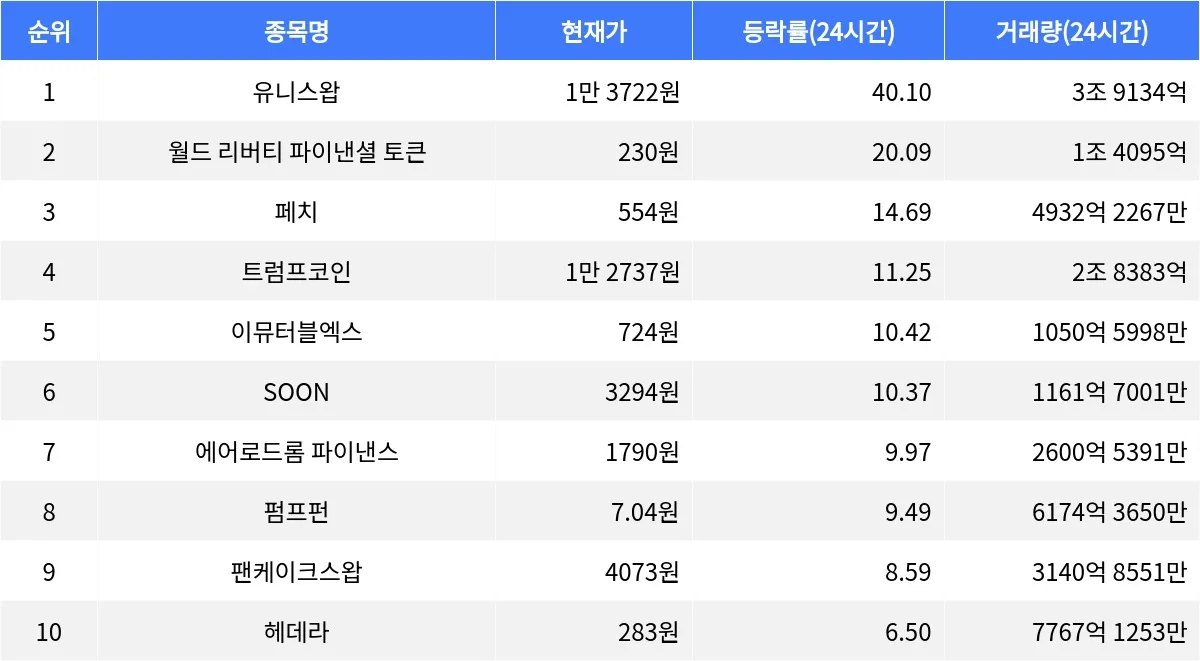 유니스왑, 24시간 급등하며 암호화폐 시장 주도
