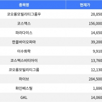 thumbnail - 코오롱모빌리티그룹우, 23%대 하락세로 주목