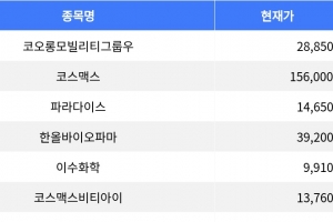 기사로 이동 - 코오롱모빌리티그룹우, 23%대 하락세로 주목