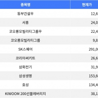 thumbnail - 동부건설우, 장 마감 기준 하락세 1위 기록
