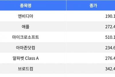 thumbnail - 엔비디아 1.77% 상승, 넷플릭스 3.64% 하락…나스닥 혼조 마감