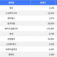 thumbnail - 웅진, 장 마감 기준 등락률 -25.84% 기록하며 하락세 주도