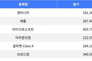 기사로 이동 - 나스닥 기술주 하락 마감, 넷플릭스 3% 상승