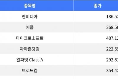 thumbnail - 나스닥 100 혼조세…엔비디아 2.85% 상승, 마이크로소프트 1.35% 하락