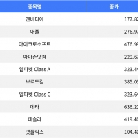 thumbnail - 엔비디아 2.59% 하락, 메타 3.78% 상승…나스닥 종합 혼조 마감