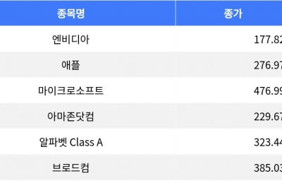 thumbnail - 엔비디아 2.59% 하락, 메타 3.78% 상승…나스닥 종합 혼조 마감