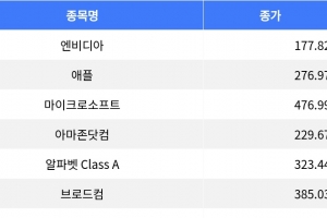 기사로 이동 - 엔비디아 2.59% 하락, 메타 3.78% 상승…나스닥 종합 혼조 마감