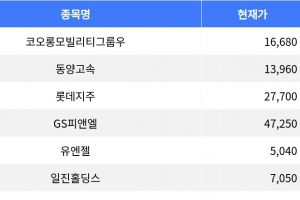 기사로 이동 - 코오롱모빌리티그룹우, 장 마감 기준 -10.90% 하락하며 1위 차지
