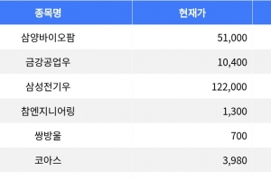 기사로 이동 - 삼양바이오팜, 공모가 대비 29.94% 급등하며 상한가 마감