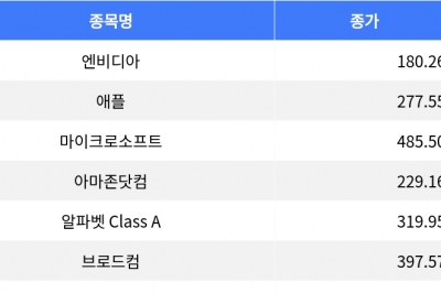thumbnail - 엔비디아 1.37% 상승, 알파벳 1% 하락…나스닥 혼조세 마감