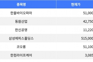 기사로 이동 - 한올바이오파마, -8.93%의 하락세로 증시 1위 기록
