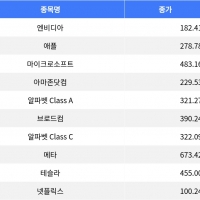thumbnail - 나스닥 혼조 마감, 메타 1.80% 상승, 넷플릭스 2.89% 하락