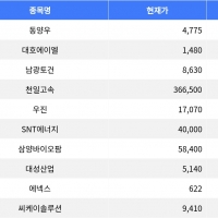 thumbnail - 동양우, -15.78%로 증시 하락 1위 기록