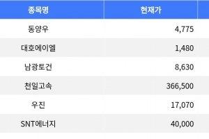 기사로 이동 - 동양우, -15.78%로 증시 하락 1위 기록