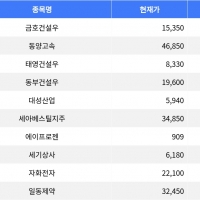 thumbnail - 금호건설우, 공모가 대비 29.97% 상승하며 종목 상승률 1위 기록