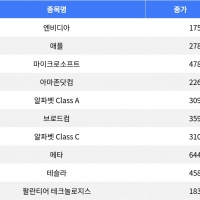 thumbnail - 테슬라 2.70% 상승, 브로드컴 11.43% 하락…나스닥 혼조세