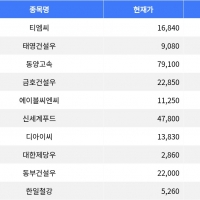 thumbnail - 티엠씨, 공모가 대비 81.08% 상승하며 1위 차지