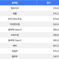 thumbnail - 테슬라 3.56% 상승, 애플 1.50% 하락…나스닥 혼조세 마감