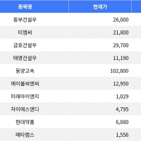 thumbnail - 동부건설우, 30% 상승으로 상한가 기록