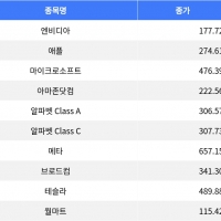 thumbnail - 테슬라 3% 상승, 나스닥 종합 강세 마감