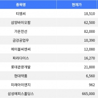 thumbnail - 티엠씨, 15.09% 하락으로 등락률 1위 기록