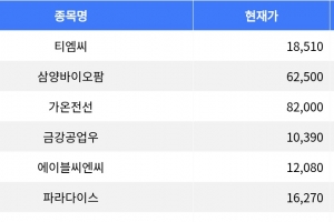 기사로 이동 - 티엠씨, 15.09% 하락으로 등락률 1위 기록
