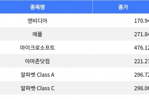 기사로 이동 - 엔비디아 3% 하락, 테슬라 4% 급락…나스닥 종합 부진