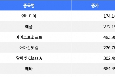 thumbnail - 나스닥 종합 상승 마감…테슬라 3.45%↑, 월마트 0.72%↓