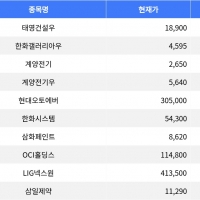 thumbnail - 태영건설우, 한화갤러리아우 상한가 기록