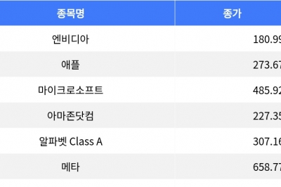 thumbnail - 엔비디아 3.93% 상승, 메타 0.85% 하락…나스닥 100 혼조 마감