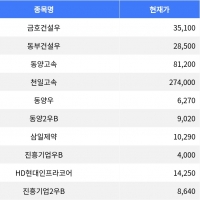 thumbnail - 금호건설우, 하한가로 거래 마감 -29.94% 하락