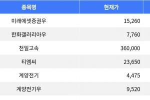 기사로 이동 - ‘미래에셋증권우, 공모가 대비 상한가 기록’