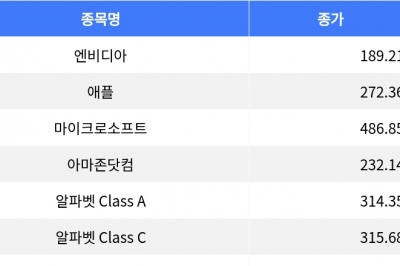 thumbnail - 엔비디아 3% 상승, 월마트 1.5% 하락…나스닥 혼조 마감