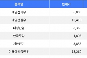 기사로 이동 - 계양전기우, 하락률 -28.57% 기록하며 최하위권 마감