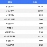 thumbnail - 남선알미우, 금강공업우 상한가 기록하며 강세 마감
