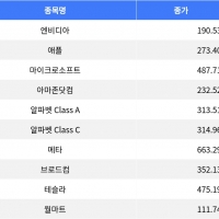 thumbnail - 엔비디아 1% 상승, 테슬라 2% 하락…나스닥 종합 혼조세 마감