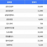 thumbnail - 금호건설우, -14.80% 하락으로 1위 기록