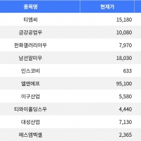 thumbnail - 티엠씨, 하락세 주도하며 등락률 -16.64% 기록