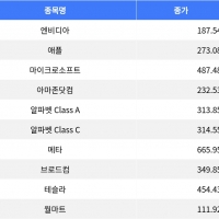 thumbnail - 엔비디아 하락, 메타 상승…나스닥 종합 등락 엇갈려