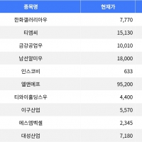 thumbnail - 한화갤러리아우, 17.52% 하락하며 장 마감