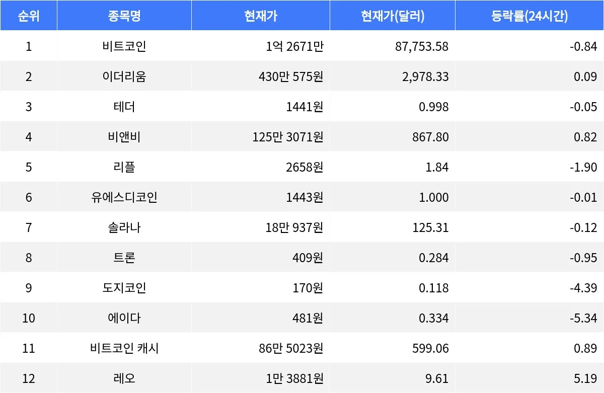 에이다 5.34% 하락, 비트코인 하락세 지속, 이더리움 소폭 상승