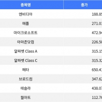 thumbnail - 엔비디아 1.26% 상승, 마이크로소프트 2.21% 하락…나스닥 혼조세