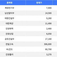 thumbnail - 계양전기우, 큰 폭의 하락으로 1위 차지