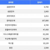 thumbnail - 성문전자우, 26.18% 상승으로 장 마감 주도