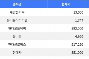 기사로 이동 - 계양전기우, 상한가 달성하며 주목받아