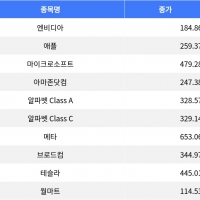 thumbnail - 엔비디아 0.1% 하락, 브로드컴 3.76% 상승…나스닥 혼조 마감