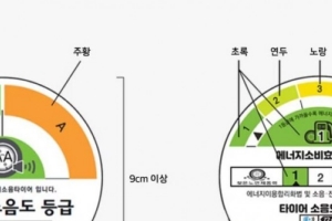 기사로 이동 - “시끄러운 차, 확 조용해진다”… 다가오는 2026년, 타이어 바꿀 때 ‘이것’