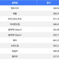 thumbnail - 나스닥 100, 월마트 3% 상승...메타 1.7% 하락